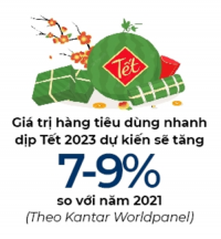 Khả năng chi tiêu sẽ tăng lên nhờ việc diễn ra liên tục hai ngày lễ lớn trong một tháng(Tết Dương lịch và Tết Nguyên đán 2023)